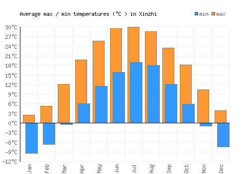 Xinzhi average minimum / maximum temperatures (Celsius)