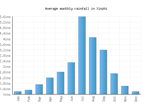 Xinzhi monthly rainfall chart (inches)