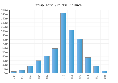 Xinzhi monthly rainfall chart (mm)