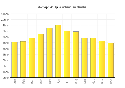 Xinzhi average daily sunshine chart