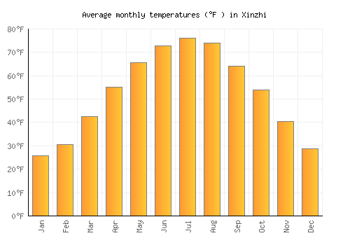 Xinzhi average temperature chart (Fahrenheit)