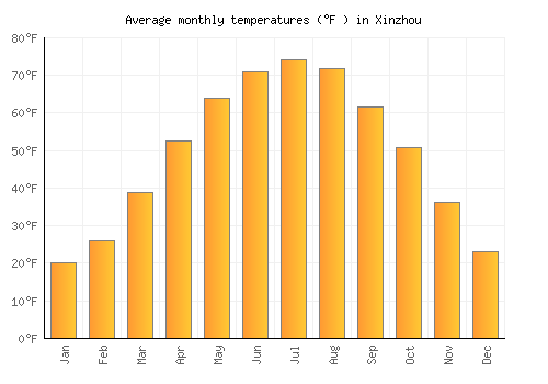Xinzhou average temperature chart (Fahrenheit)