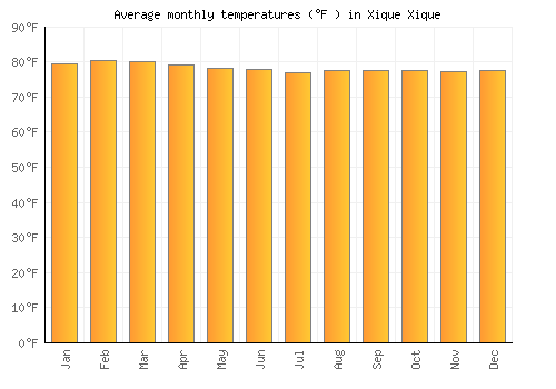 Xique Xique average temperature chart (Fahrenheit)