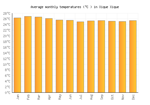 Xique Xique average temperature chart (Celsius)