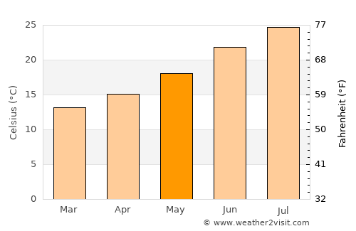 Xirivella average temperature in May