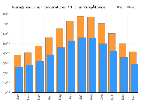 Xiropótamos average minimum / maximum temperatures (Fahrenheit)