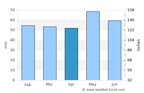 Xiropótamos average rain in April