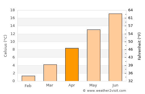 Xiropótamos average temperature in April
