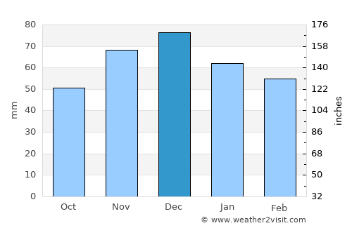 Xiropótamos average rain in December