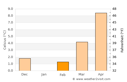 Xiropótamos average temperature in February