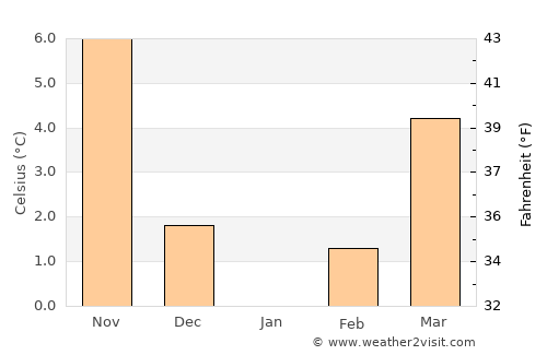 Xiropótamos average temperature in January