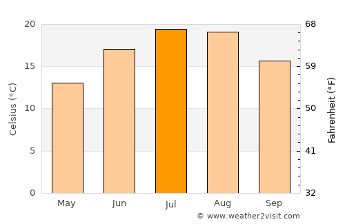Xiropótamos average temperature in July