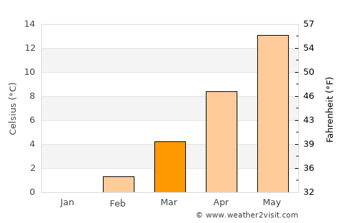 Xiropótamos average temperature in March