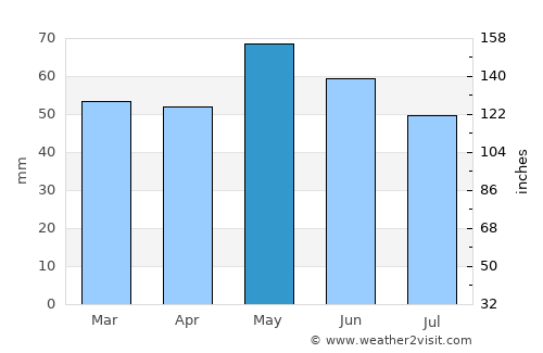Xiropótamos average rain in May