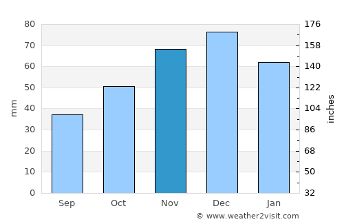 Xiropótamos average rain in November