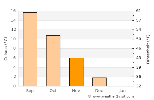 Xiropótamos average temperature in November