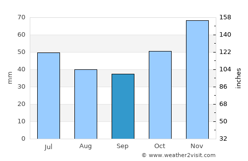 Xiropótamos average rain in September