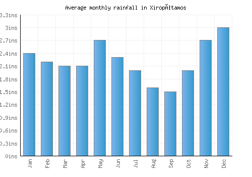 Xiropótamos monthly rainfall chart (inches)