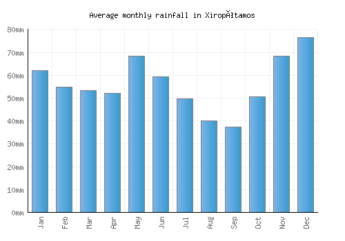 Xiropótamos monthly rainfall chart (mm)