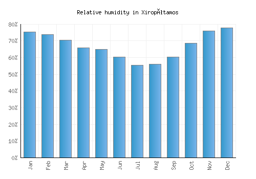 Xiropótamos relative humidity averages
