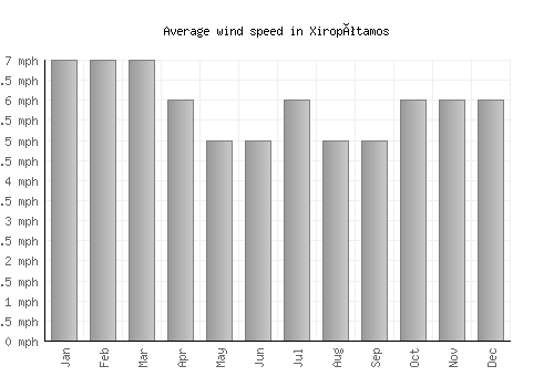 Xiropótamos average winspeed by month (mph)