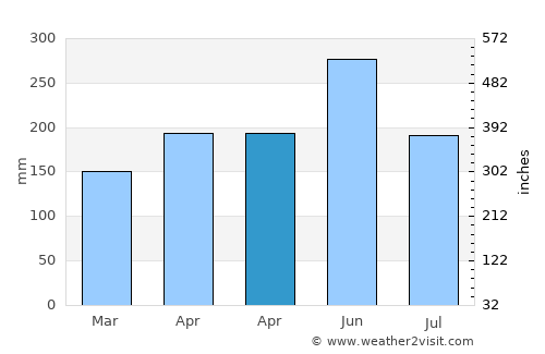 Xitou average rain in April