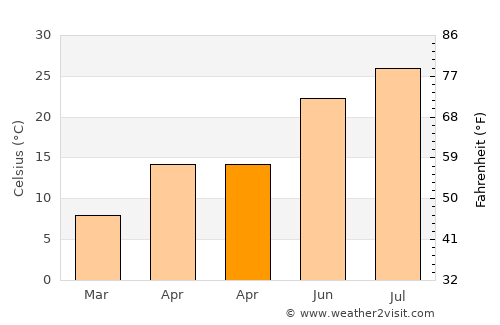 Xitou average temperature in April