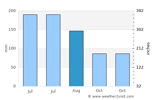 Xitou average rain in August