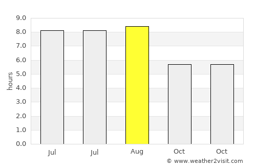 Xitou average rain in August