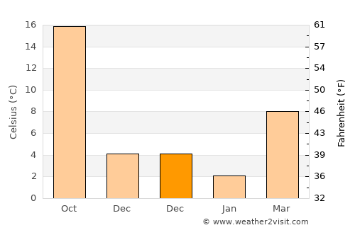 Xitou average temperature in December