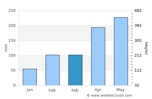 Xitou average rain in February