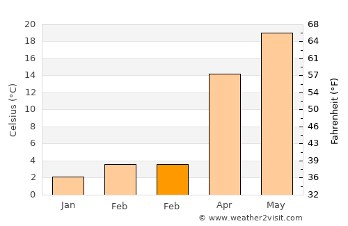 Xitou average temperature in February