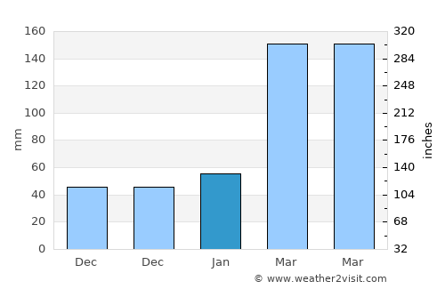 Xitou average rain in January