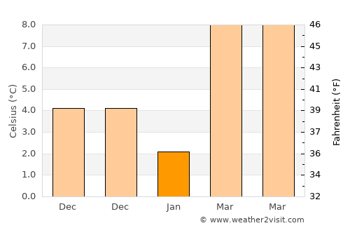 Xitou average temperature in January