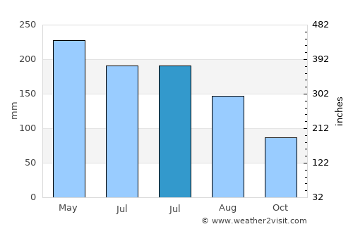 Xitou average rain in July