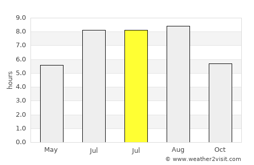 Xitou average rain in July