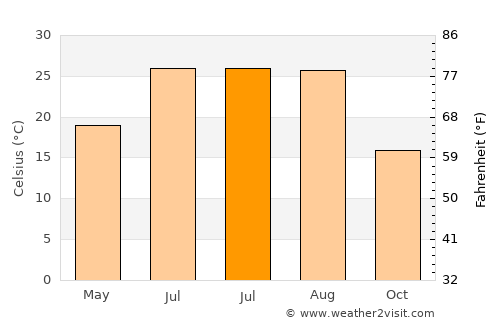Xitou average temperature in July