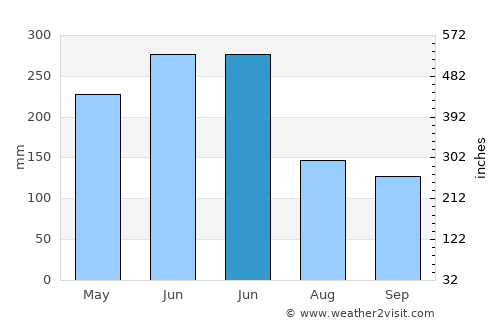Xitou average rain in June