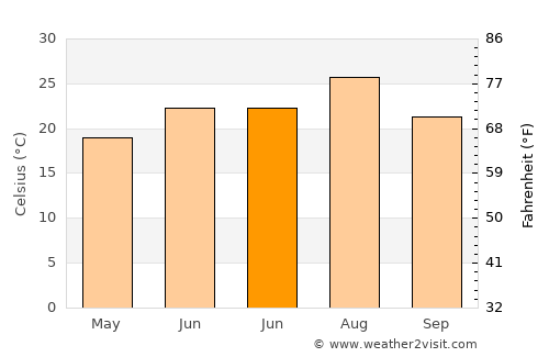 Xitou average temperature in June