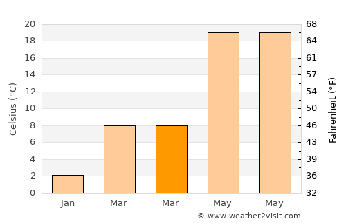 Xitou average temperature in March