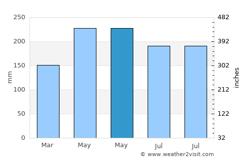 Xitou average rain in May