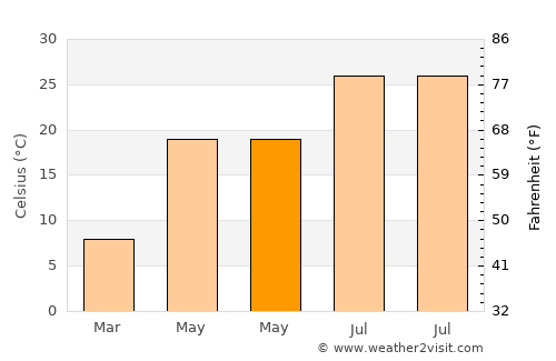 Xitou average temperature in May