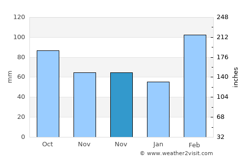 Xitou average rain in November