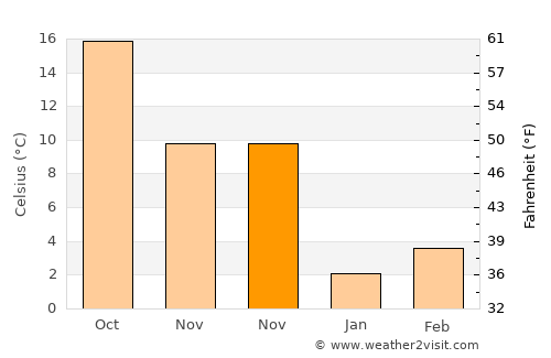 Xitou average temperature in November