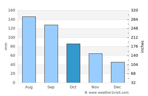 Xitou average rain in October