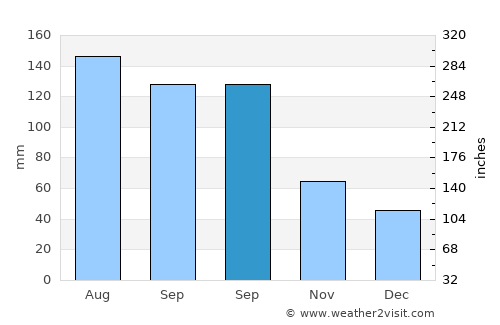 Xitou average rain in September