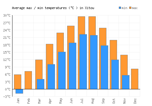 Xitou average minimum / maximum temperatures (Celsius)
