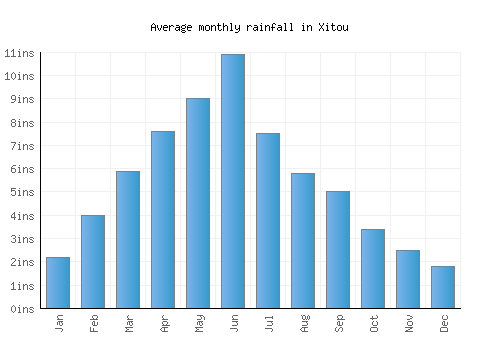 Xitou monthly rainfall chart (inches)