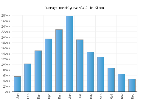 Xitou monthly rainfall chart (mm)