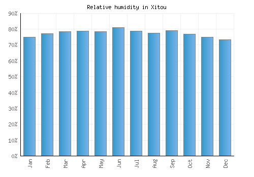 Xitou relative humidity averages